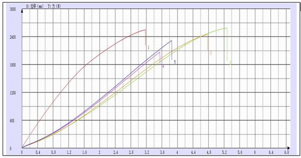 珠海賽納塑料拉伸試驗機(jī)測試報告 珠海賽納塑料拉伸試驗機(jī)測試報告